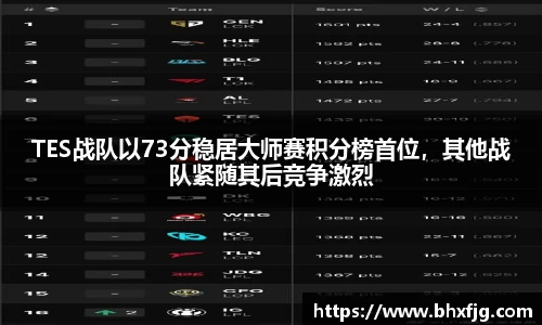 TES战队以73分稳居大师赛积分榜首位，其他战队紧随其后竞争激烈
